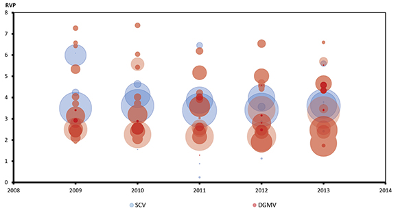 Figure 9 : RVP annuel au niveau des projets de 2009 à 2013
