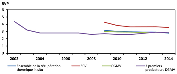 Figure 10 : Valeurs chronologiques de RVP en pondération de production globale dans les projets in situ