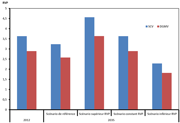 Figure 11 : Hypothèses RVP en 2035 selon le scénario de référence et les scénarios de sensibilité