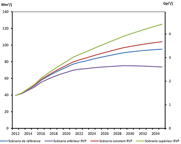 Figure 12 : Gaz naturel acheté pour l’extraction et la valorisation des sables bitumineux selon le scénario