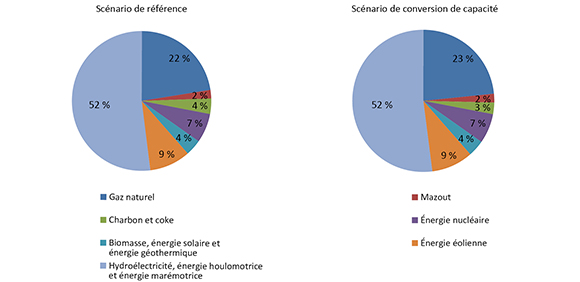 Figure 13 : Composition de la puissance installée au Canada en 2035, scénario de référence et scénario de conversion de capacité