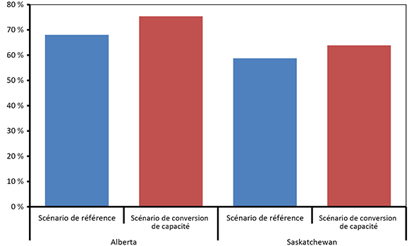 Figure 14 : Part du gaz naturel dans la production d’électricité en Alberta et en Saskatchewan en 2035, selon le scénario de référence et le scénario de conversion de capacité