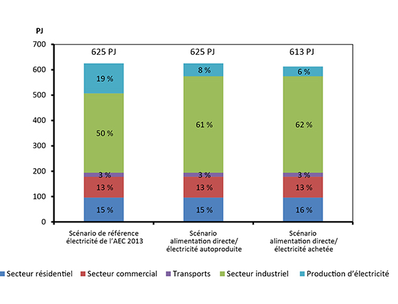 Figure 15 : Demande de gaz naturel en Colombie-Britannique par secteur en 2035
