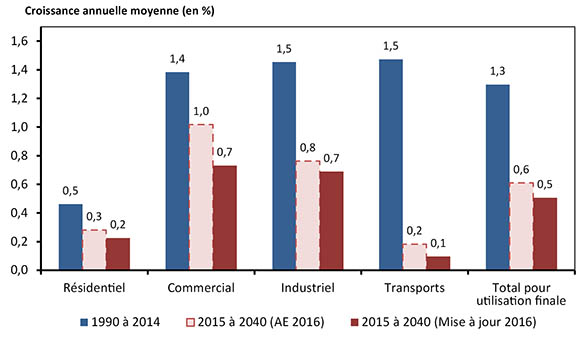 Figure 3.1 – Croissances historique et projetée de la demande d’énergie pour utilisation finale, par secteur, selon le scénario de référence