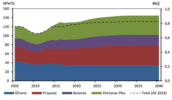 Figure 3.11 – Production de liquides de gaz naturel selon le scénario de référence