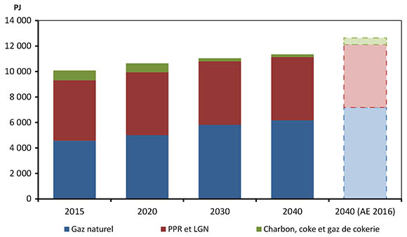Figure 3.15 – Demande totale de combustibles fossiles selon le scénario de référence