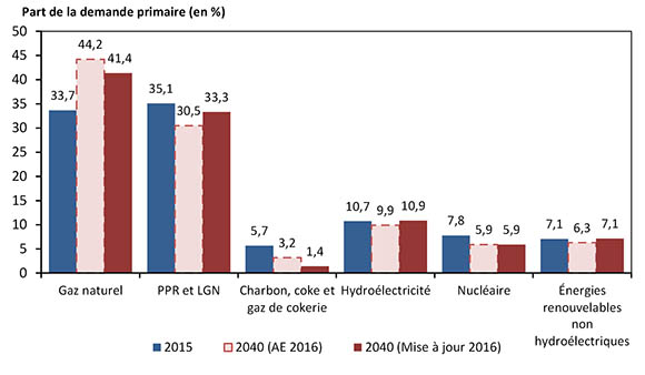 Figure 3.5 – Production canadienne totale de pétrole brut et d’équivalents selon le scénario de référence