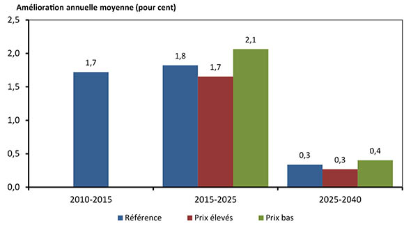 Figure 3.7 – Production annuelle moyenne – Gains réalisés dans le RCV pondéré pour l’exploitation des sables bitumineux par des procédés thermiques selon les scénarios de référence, de prix élevés et de prix bas