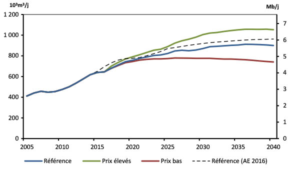 Figure 3.8 – Production totale de pétrole au Canada selon les scénarios de référence, de prix élevés et de prix bas