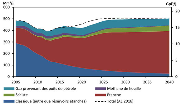 Figure 3.9 – Production de gaz naturel, par type, selon le scénario de référence