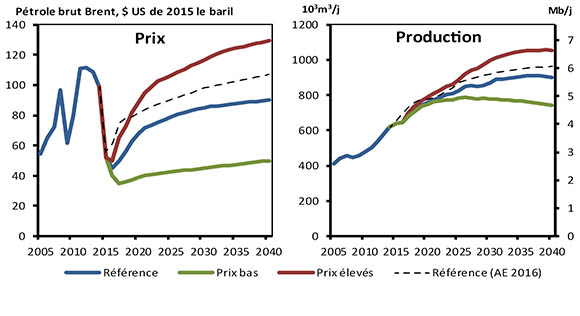 Figure R.2 – Hypothèses de prix du pétrole brut et production totale de pétrole selon les scénarios de référence, de prix élevés et de prix bas