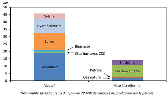 Figure R3 – Ajouts de capacité de production et équipements réformés d’ici 2040 selon le scénario de référence