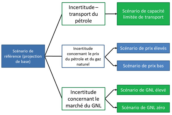 Figure 1.1 - Scénarios de sensibilité du rapport AE 2016
