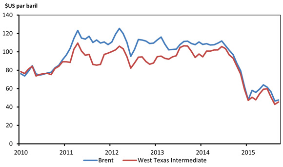 Figure 2.1 - Prix du pétrole brut sur les marchés mondiaux