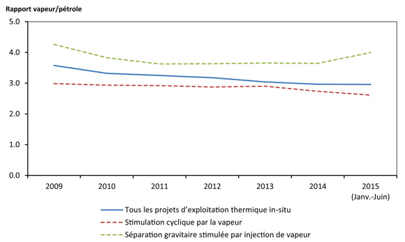 Figure 2.4 - RVP pondéré en fonction de la production totale des projets d’exploitation de sables bitumineux in situ