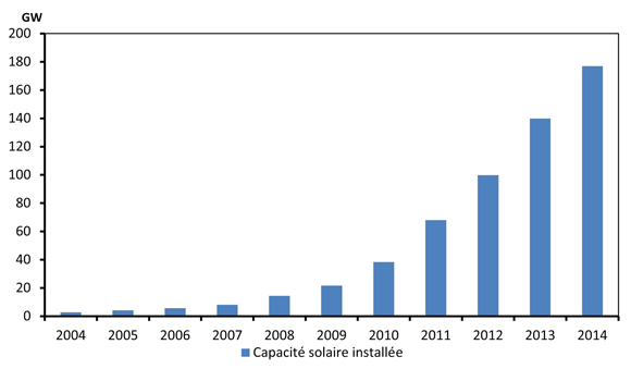 Figure 2.6 - Capacité photovoltaïque installée à l’échelle mondiale