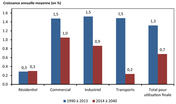 Figure&nbsp;4.1 - Croissance passée et projetée de la demande d’énergie pour utilisation finale par secteur - Scénario de référence