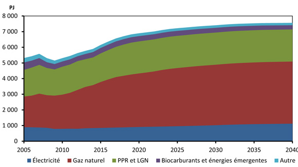 Figure&nbsp;4.3 - Demande d’énergie du secteur industriel selon le combustible - Scénario de référence