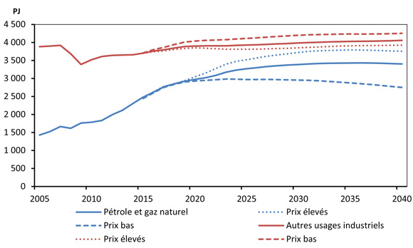 Figure&nbsp;4.4 - Demande d’énergie dans le secteur du pétrole et du gaz naturel et dans les autres secteurs industriels - Scénarios de référence, de prix élevés et de prix bas