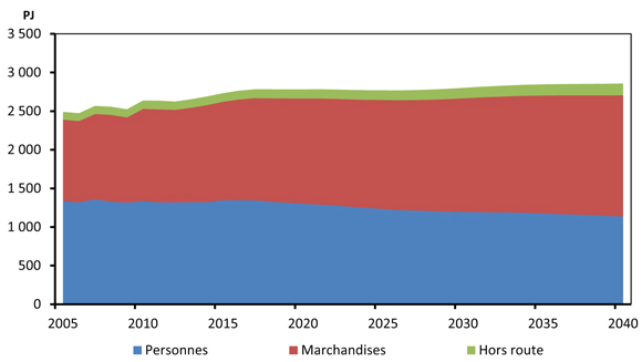 Figure&nbsp;4.5 - Demande d’énergie selon le type de transport - Scénario de référence