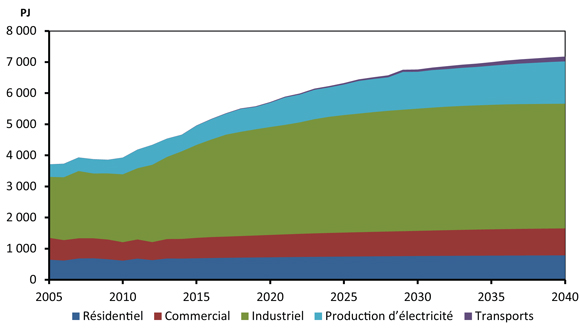 Figure&nbsp;4.8 - Demande primaire de gaz naturel - Scénario de référence