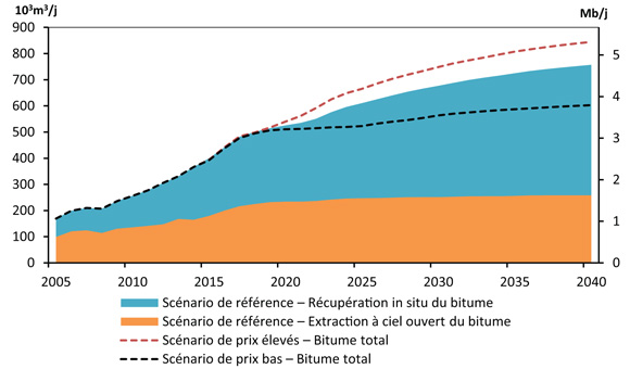 Figure 5.1 - Production tirée des sables bitumineux - Scénario de référence