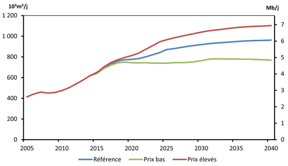 Figure 5.6 - Production totale de pétrole au Canada - Scénarios de référence, de prix élevés et de prix bas