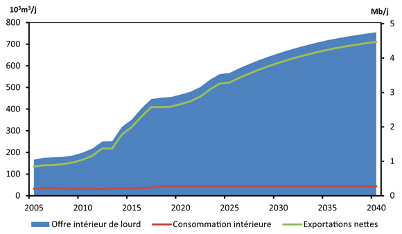 Figure 5.8 - Bilan de l’offre et de la demande, pétrole brut lourd - Scénario de référence