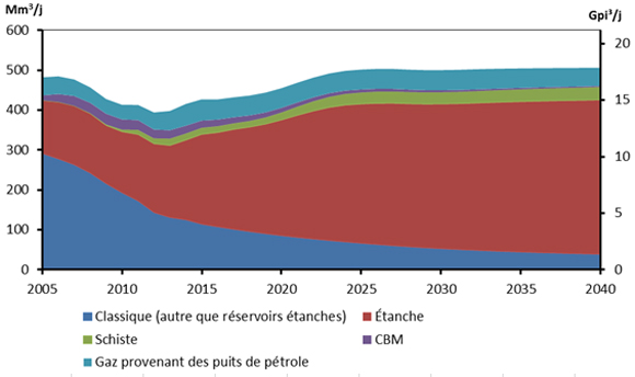 Figure 6.2 - Production de gaz naturel selon le type - Scénario de référence