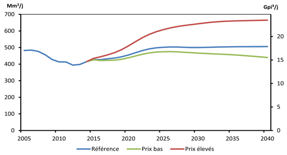 Figure 6.4 - Production canadienne totale de gaz naturel commercialisable - Scénarios de référence, de prix élevés et de prix bas