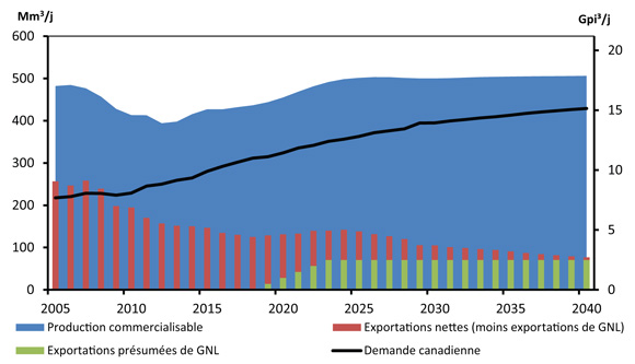 Figure 6.5 - Bilan de l’offre et de la demande de gaz naturel - Scénario de référence