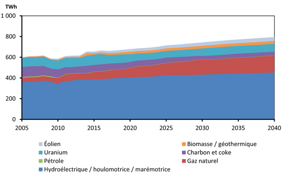 Figure 8.3 - Production d’électricité selon le combustible - Scénario de référence