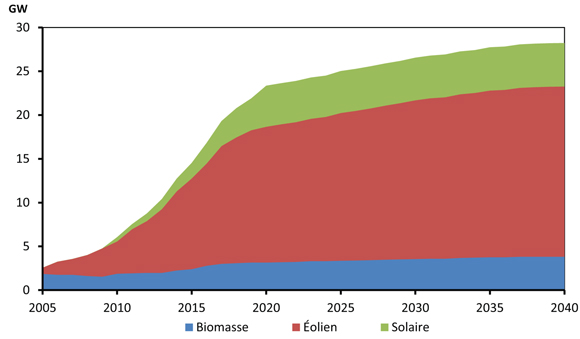 Figure 8.4 - Capacité de production des ressources d’énergie renouvelable autres que l’hydroélectricité - Scénario de référence