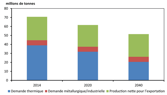 Figure 9.1 - Production et utilisation du charbon au Canada - Scénario de référence