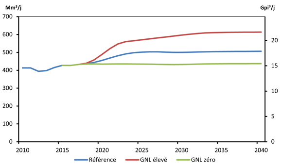 Figure 11.2 - Production totale de gaz naturel - Scénarios de référence, de GNL élevé et de GNL zéro