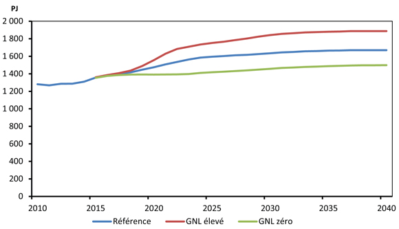 Figure 11.4 - Demande d’énergie primaire en Colombie-Britannique - Scénarios de référence, de GNL élevé et de GNL zéro