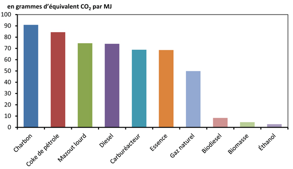 Figure 12.2 - Intensités estimatives des émissions selon différentes sources d’énergie