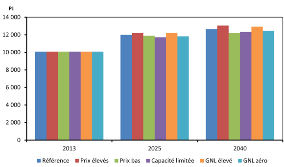 Figure 12.5 - Demande totale de combustibles fossiles selon les scénarios