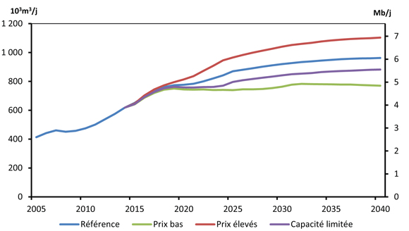 Figure R.4 - Production totale de pétrole - Scénarios de référence, de prix élevés, de prix bas et de capacité limitée