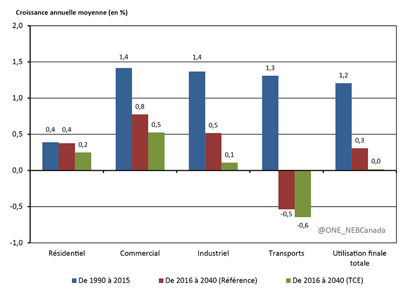 Figure 3.1 - Croissance annuelle moyenne historique et projetée de la demande d’énergie pour utilisation finale selon le secteur, scénarios de référence et de TCE