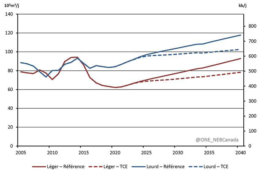 Figure 3.11 - Production de pétrole classique dans l’Ouest canadien selon le type, scénarios de référence et de TCE
