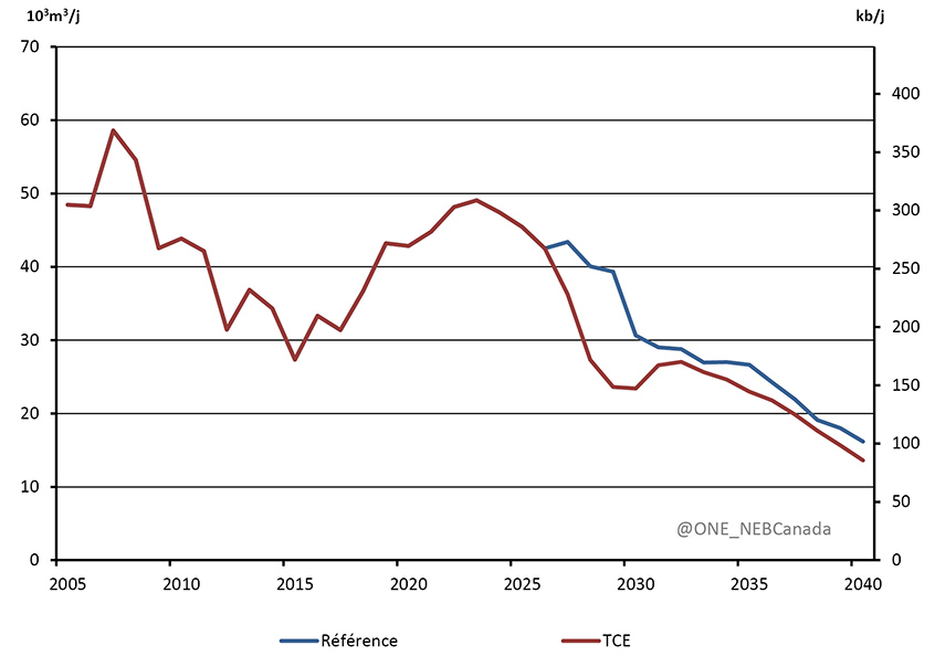Figure 3.12 - Production de pétrole à Terre-Neuve, scénarios de référence et de TCE
