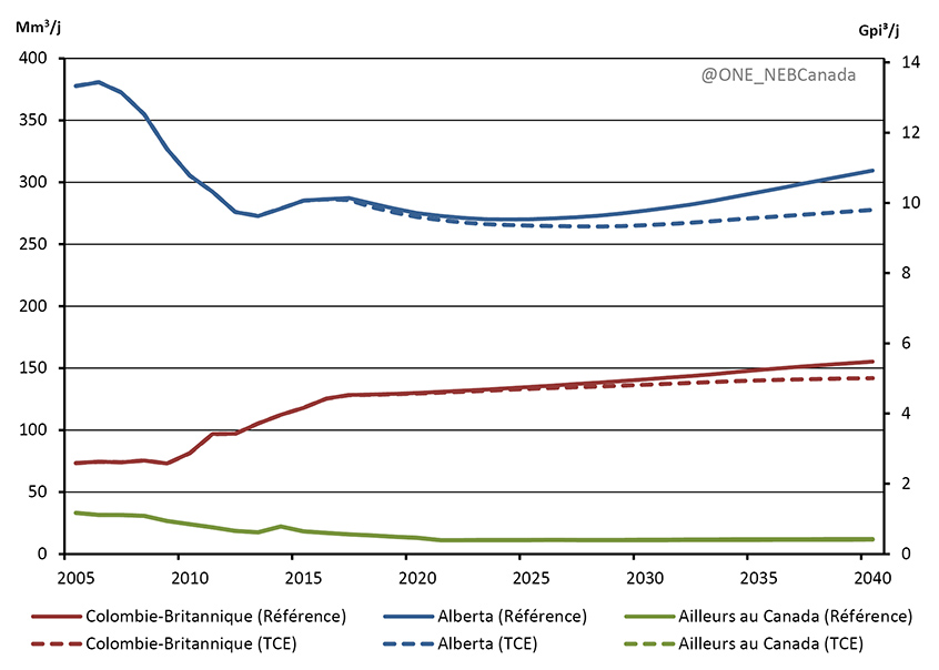 Production de gaz naturel, scénarios de référence et de TCE