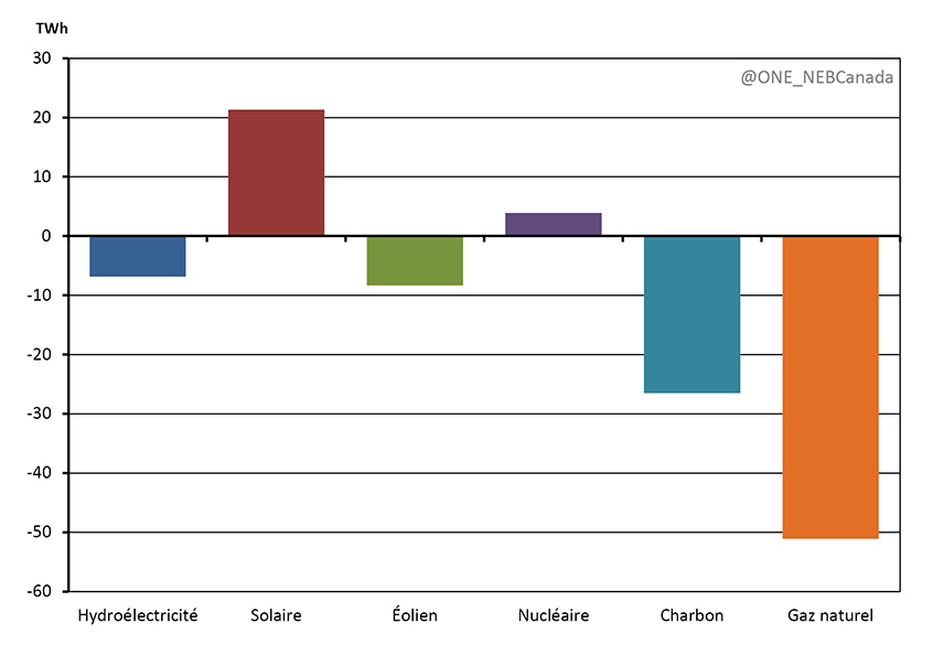 Figure 3.20 - Production cumulative de 2022 à 2040 selon la source, scénario de TCE comparativement au scénario de référence