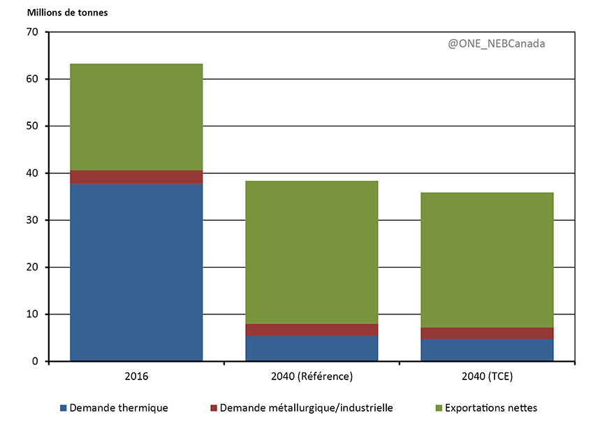 Figure 3.21 - Production et consommation de charbon au Canada, scénarios de référence et de tarification du carbone élevée