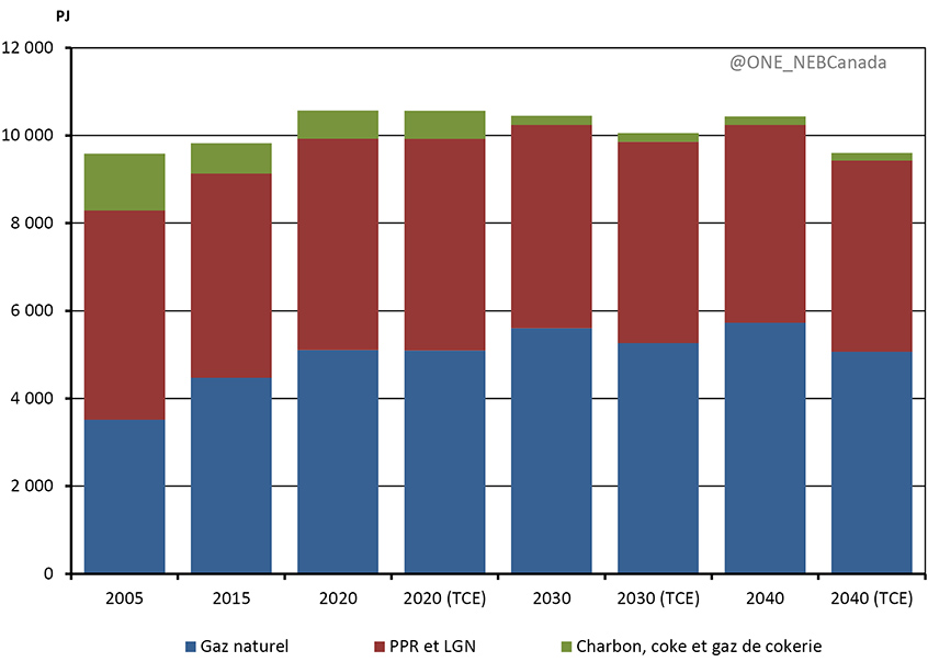 Figure 3.22 - Demande totale de combustibles fossiles, scénarios de référence et de TCE