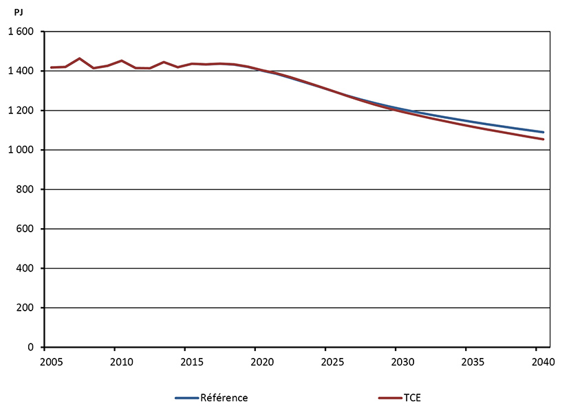 Figure 3.4 - Demande d’essence, scénarios de référence et de TCE