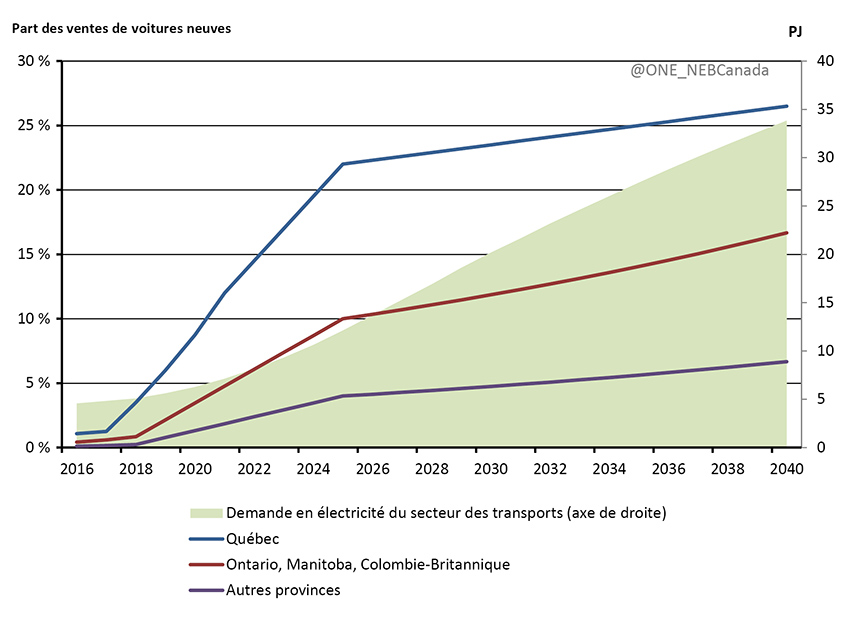 Figure 3.5 - Part des VE à l’achat de voitures de tourisme neuves et demande en électricité du secteur des transports, scénario de référence 