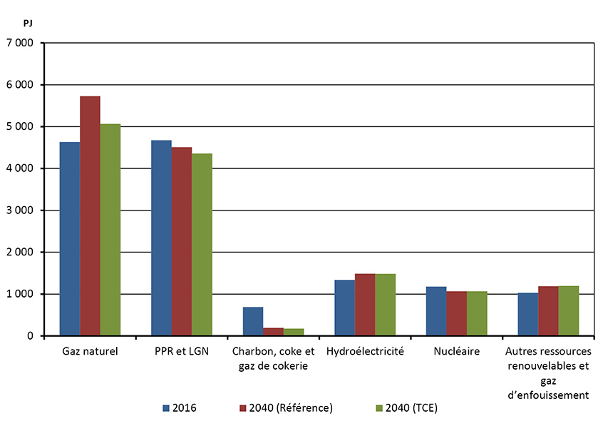 Figure 3.6 - Demande d’énergie primaire, scénarios de référence et de TCE