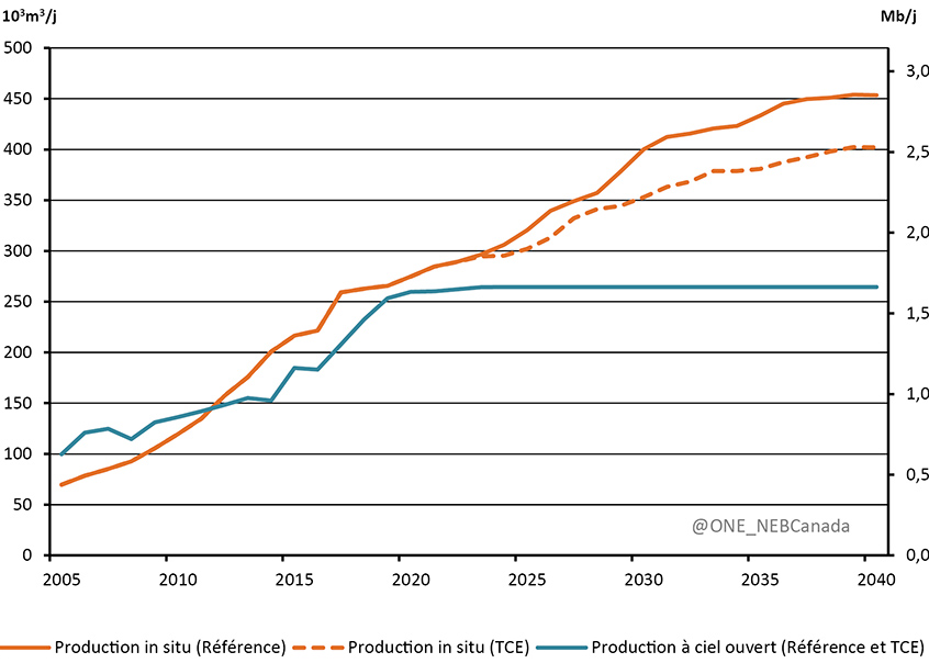 Figure 3.8 - Exploitation des sables bitumineux, scénarios de référence et de TCE